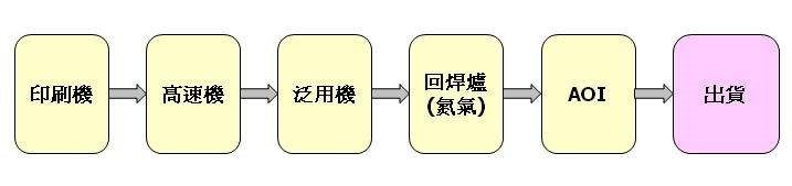 SMT流程